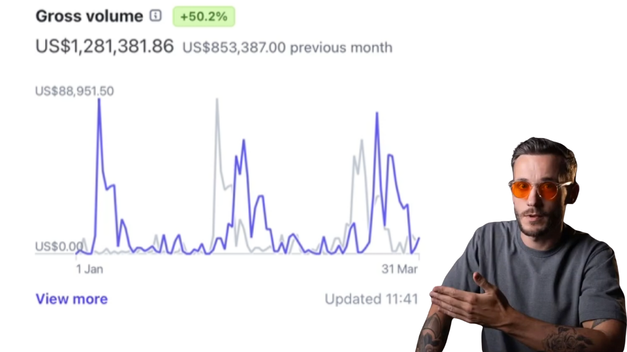 Ed Lawrence Film Booth gross revenue - $1.28 million with 50% growth