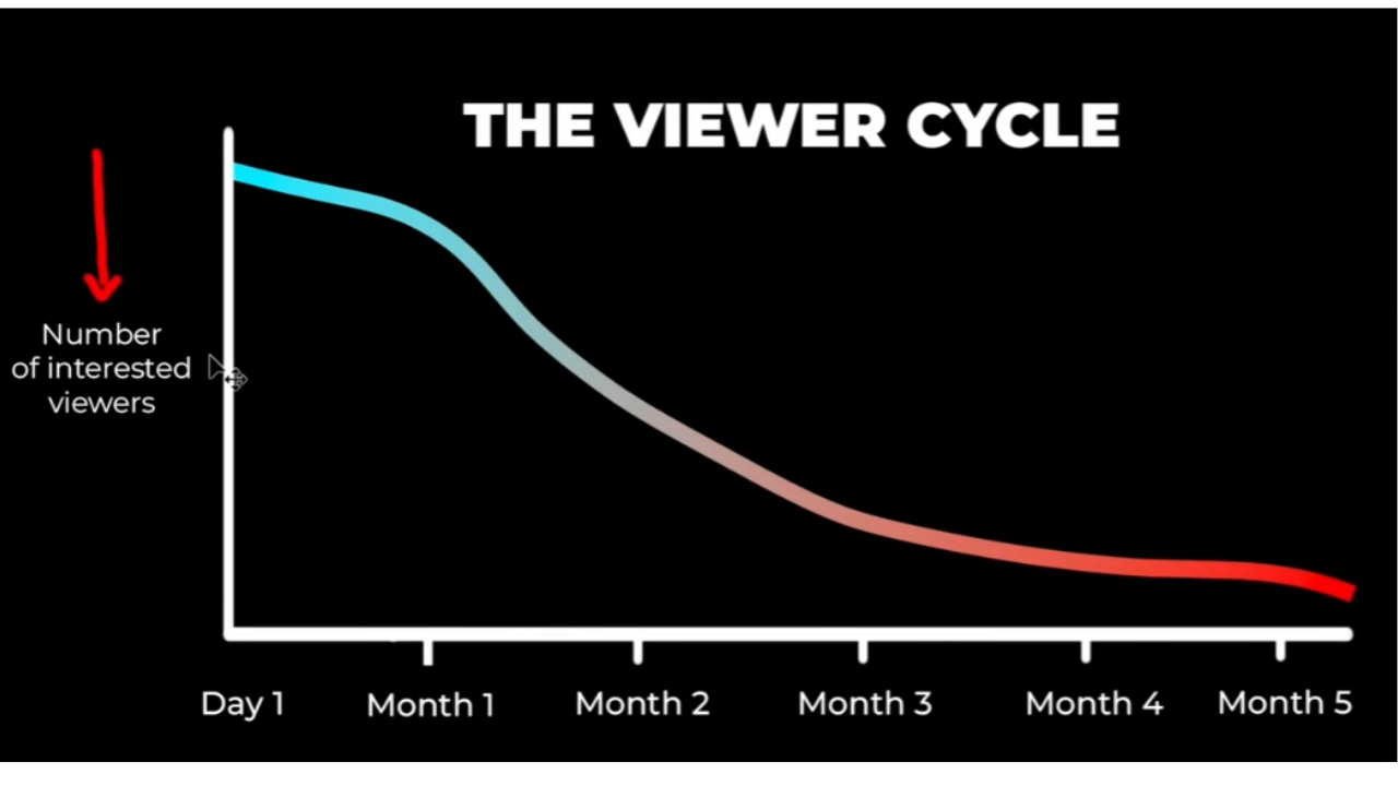 The Viewer Cycle - interested viewers declining over months