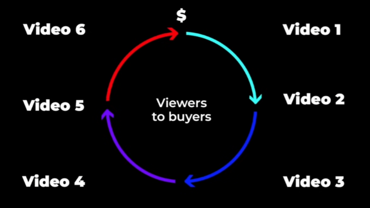 Viewers to buyers cycle - Video 1 through 6 leading to revenue