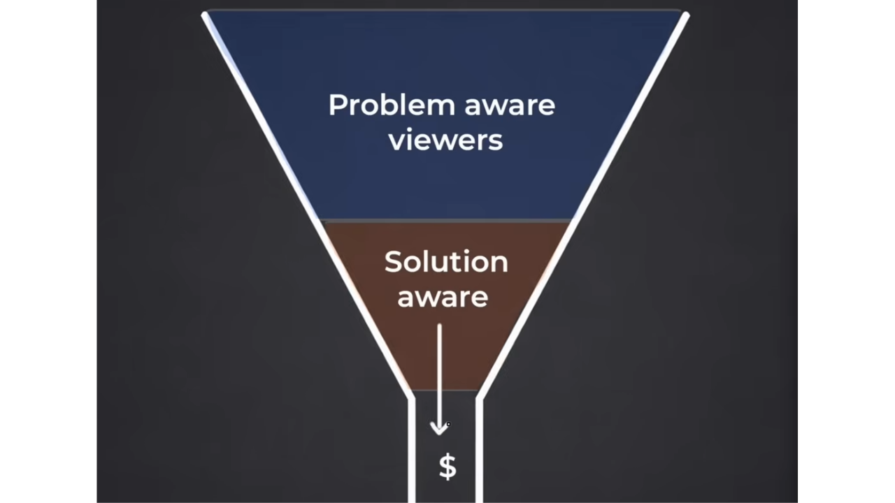 Funnel: Problem aware viewers to solution aware to revenue