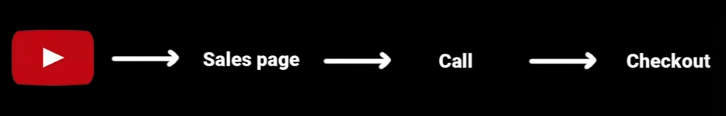 YouTube to Sales page to Call to Checkout conversion flow