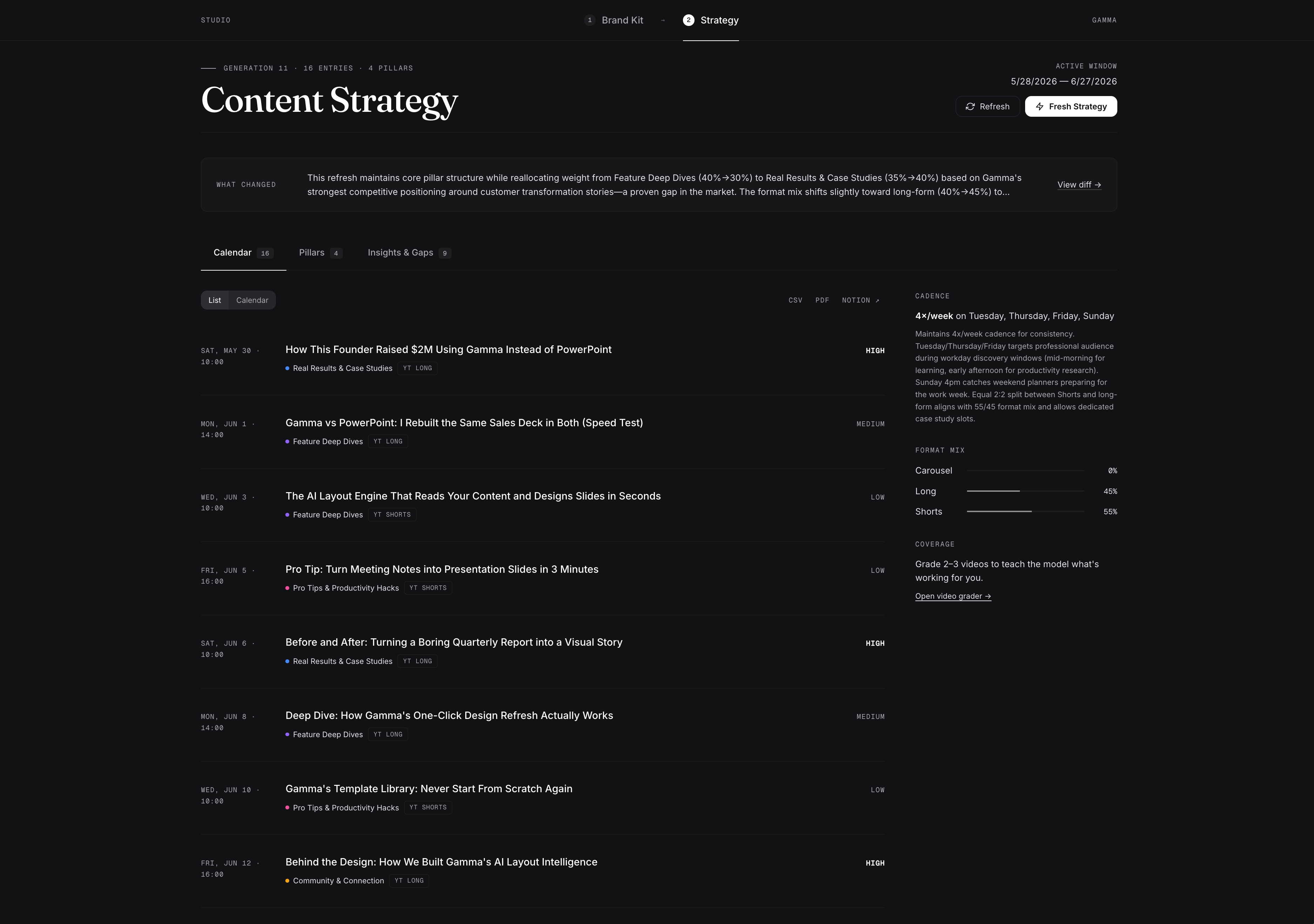 Gamma's Content Strategy page with three zone tabs (Calendar, Pillars, Insights & Gaps) showing scheduled video ideas with mono date stamps and priority chips