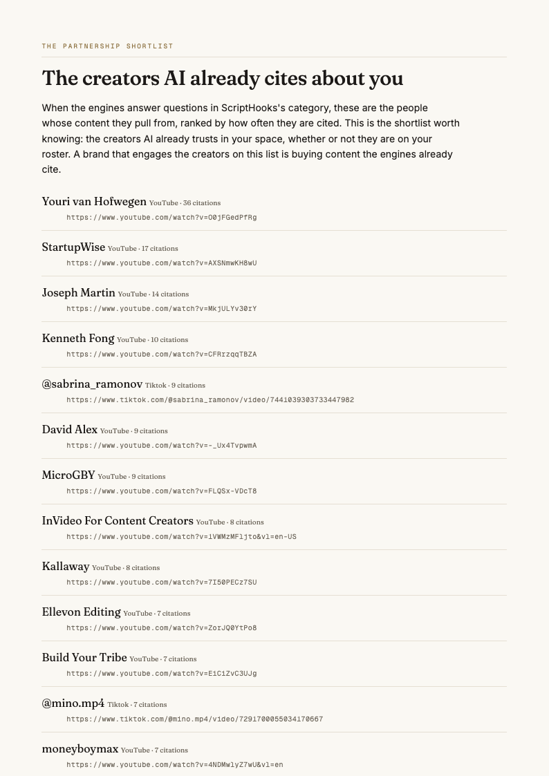 The creators AI cites in ScriptHooks' category, ranked by citation count