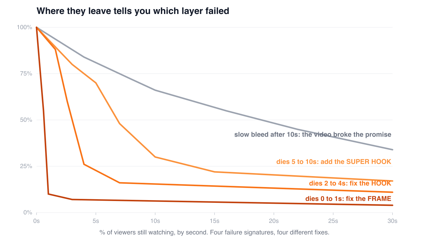 Retention graph with four drop-off curves: a cliff at 0 to 1 seconds means fix the frame, a drop at 2 to 4 seconds means fix the hook, a slide from 5 to 10 seconds means add the Super Hook, and a slow bleed after 10 seconds means the video broke the promise.