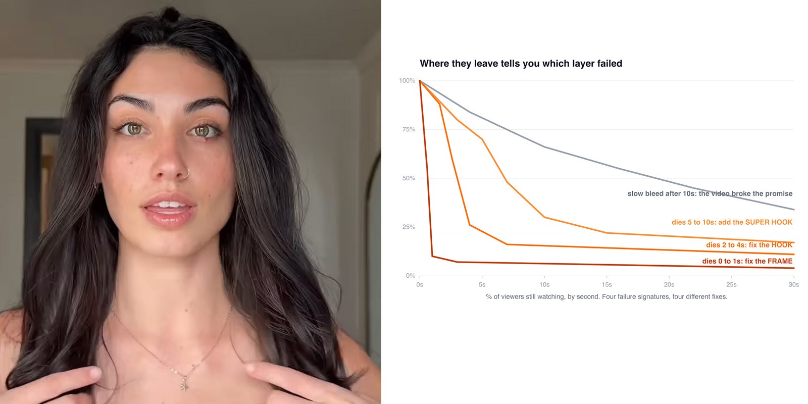 Split image: UGC creator @ugc.withrach mid-sentence, next to a retention graph showing where viewers drop off and which hook layer failed.