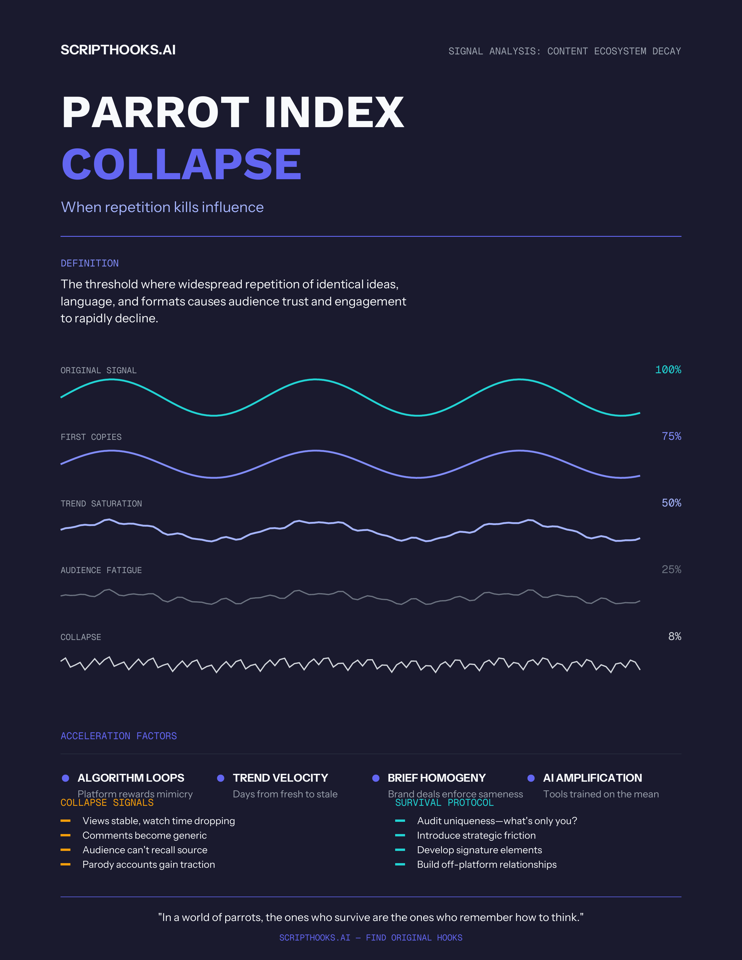 Signal Decay visualization showing content degradation