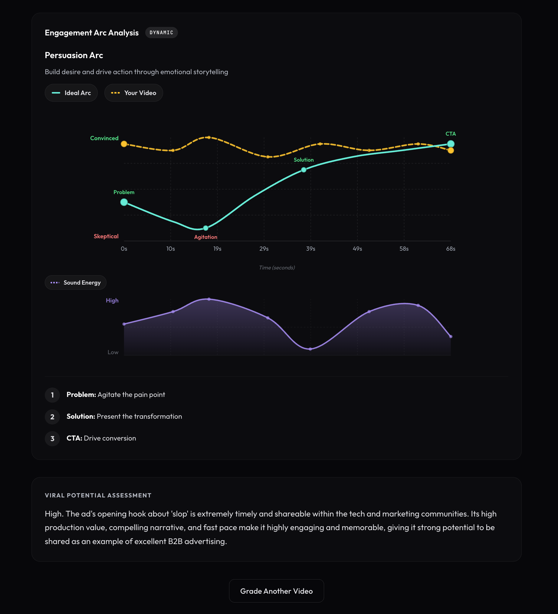 Engagement Arc showing Amplitude ad's persuasion curve and sound energy panel